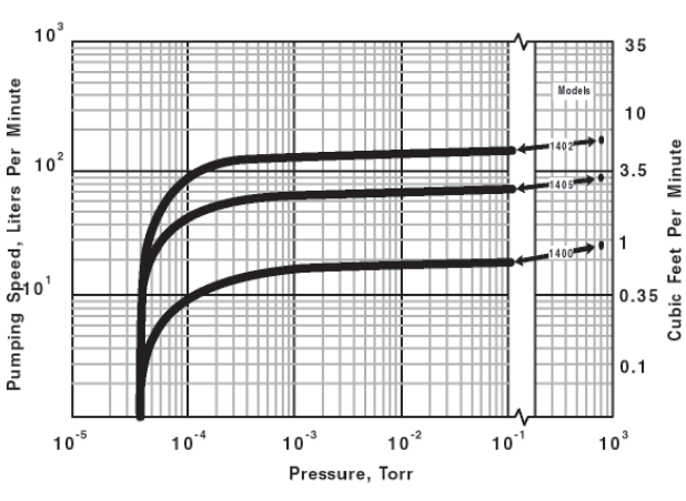 Welch 1400 DuoSeal 0.9 cfm 0.1 Micron Belt Drive Dual-Stage Pump