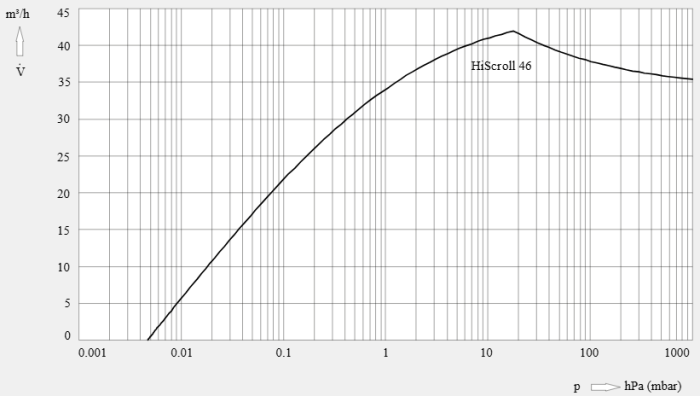 Pfeiffer HiScroll 46 Pump