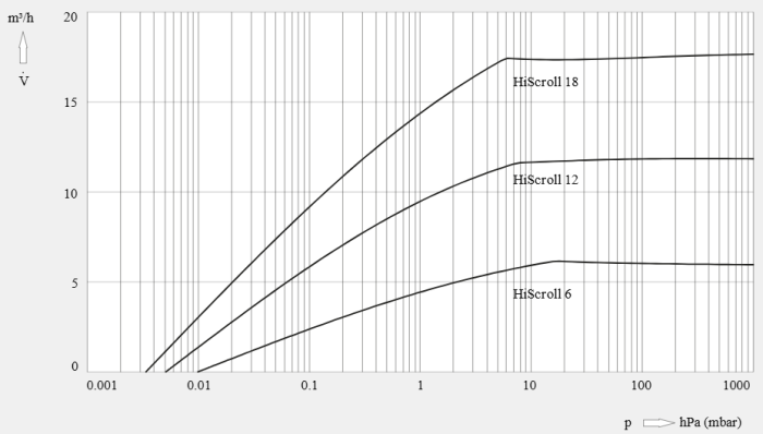 Pfeiffer HiScroll 18 Pump