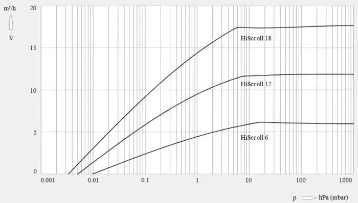 Pfeiffer HiScroll 18 Pump