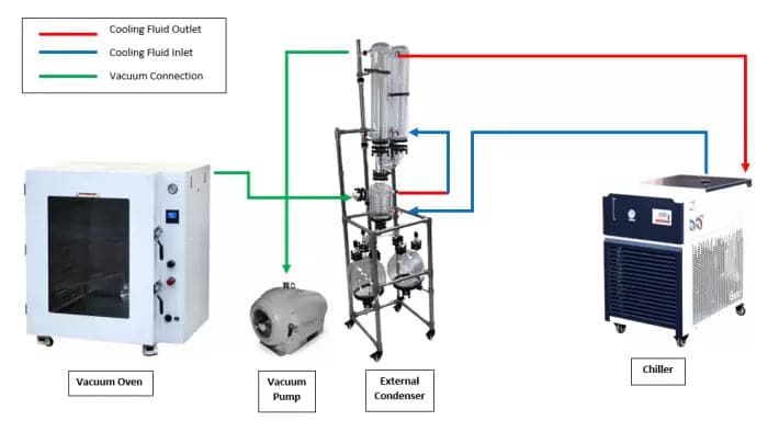 Glass External Condenser with Dual Receiving Flasks