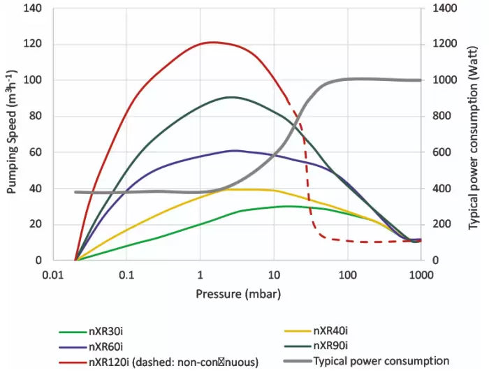 Edwards nXR40i NW25 Multi Stage Roots Dry Pump