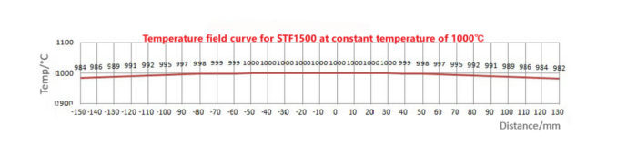 1500C 1-3 Zone Top-Open Tube Furnace with Alumina Tube and Sealing Flanges