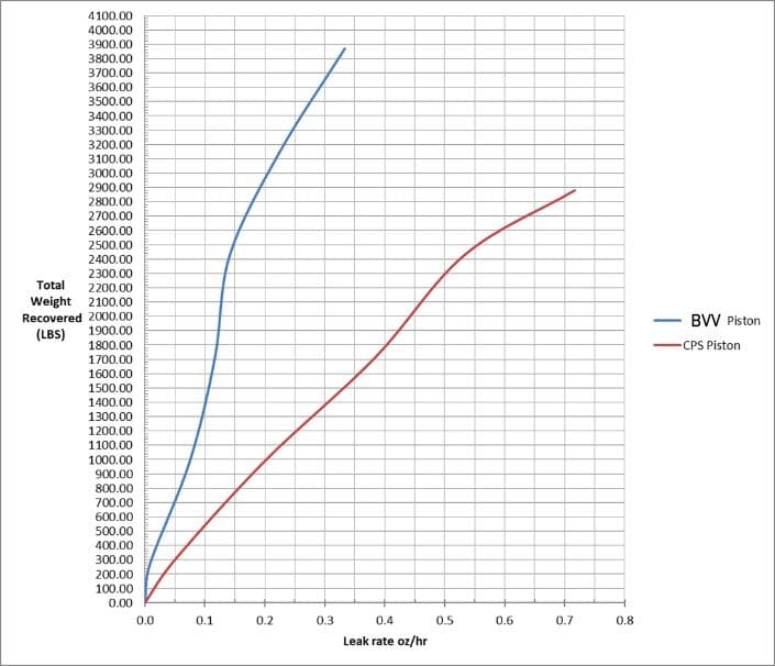 Active Closed Loop Upgrade BVV TRS21 / Upgraded Stainless Steel 2-Piece Piston and Rod Design for Hydrocarbon Extraction