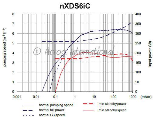 Across International Edwards nXDS6iC 4.0 cfm Chemical-Resistant Dry Scroll Pump