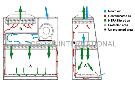 NSF Certified 4 Ft Class II Type B2 Biosafety Cabinet 110V Refurb 2022