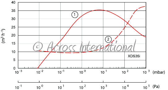 Edwards XDS35iC 25cfm Chemical-Resistant Scroll Pump w/ silencer