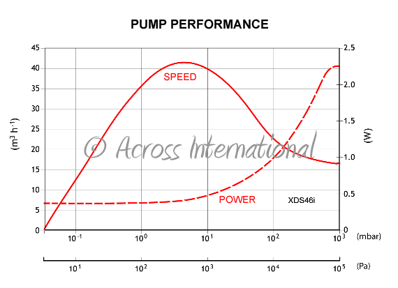 Edwards XDS46iC 35cfm Chemical-Resistant Scroll Pump w/ silencer