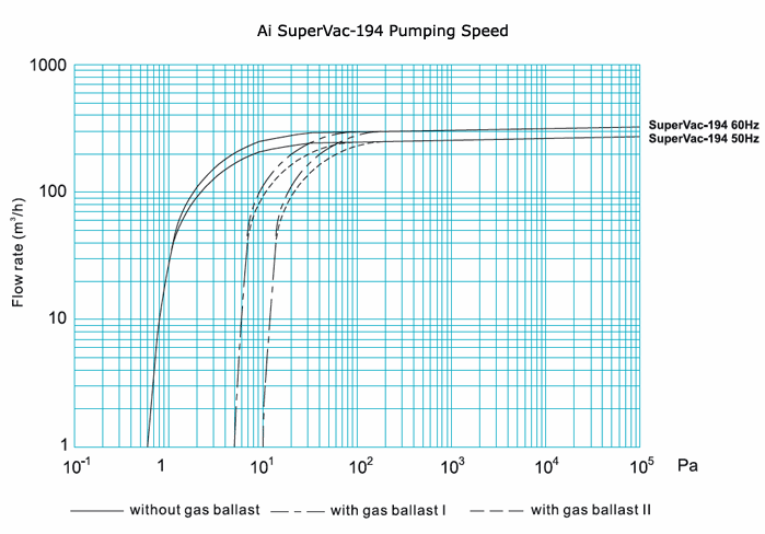 Ai SuperVac 194 cfm 2-Stage High Capacity Vacuum Pump