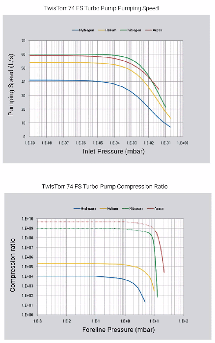 Agilent TwisTorr 74 FS Turbo Pump Package