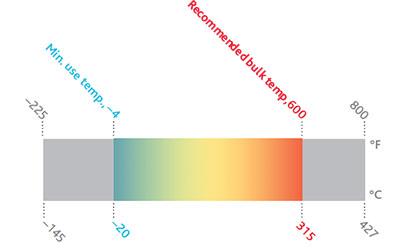 Therminol XP Heat Transfer Fluid