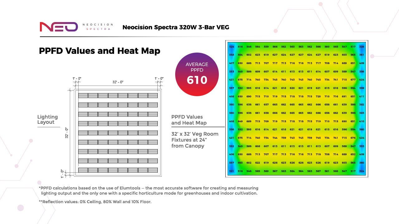 Neocision Spectra Veg LED Grow Light - DLC Listed