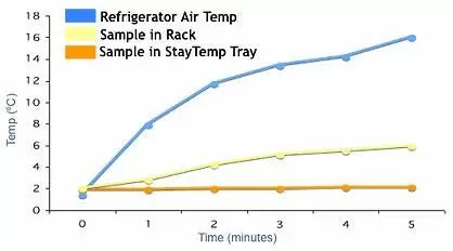 Lab Armor Stay Temp Trays