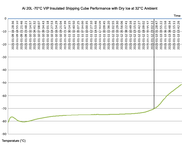 Ai Reusable -70C VIP Insulated 20L Ultra-Cold Shipping Cube