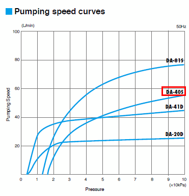 ULVAC DA-40S 1.6 cfm Oil-Free Diaphragm Pump