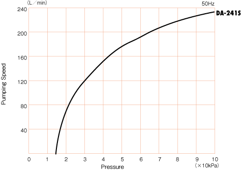 ULVAC DA-241 9.2 cfm Oil-Free Diaphragm Pump