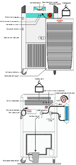 Julabo FL4003 -20°C 30L Recirculating Chiller with 40L/Min Pump