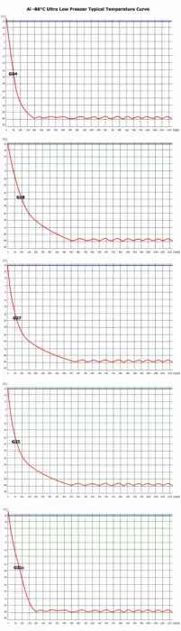 Ai Glacier 21 Cu Ft -86C Ultra Low Temp Chest Freezer ETL 220V