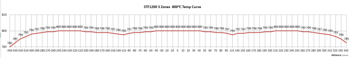 1200C 1-3 Zone Top-Open Tube Furnace w/ Kanthal Element