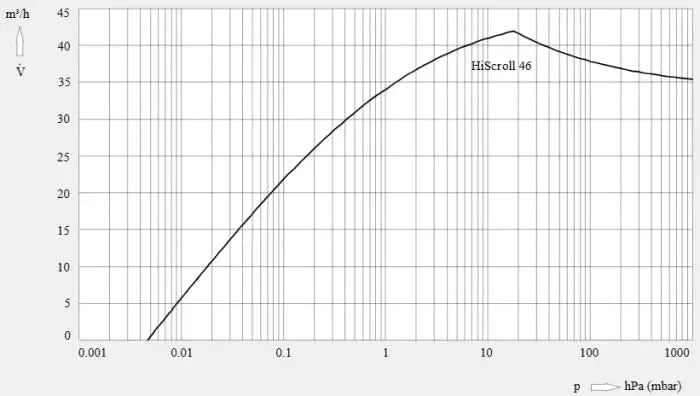 Pfeiffer HiScroll 46 Pump