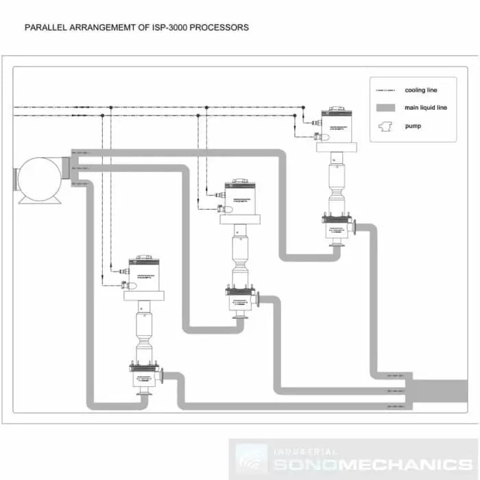 SonoMechanics ISP 3600W Ultrasonic Continuous Liquid Processor
