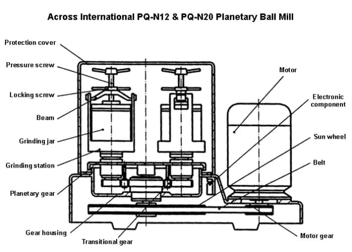 Across International 4x5L Gear-Drive 20-Liter Planetary Ball Mill