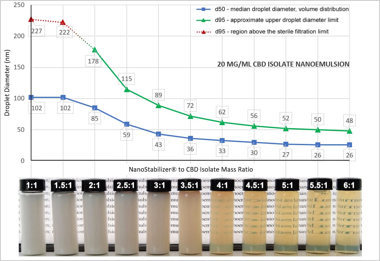 Sonomechanics NanoStabilizer®-LT