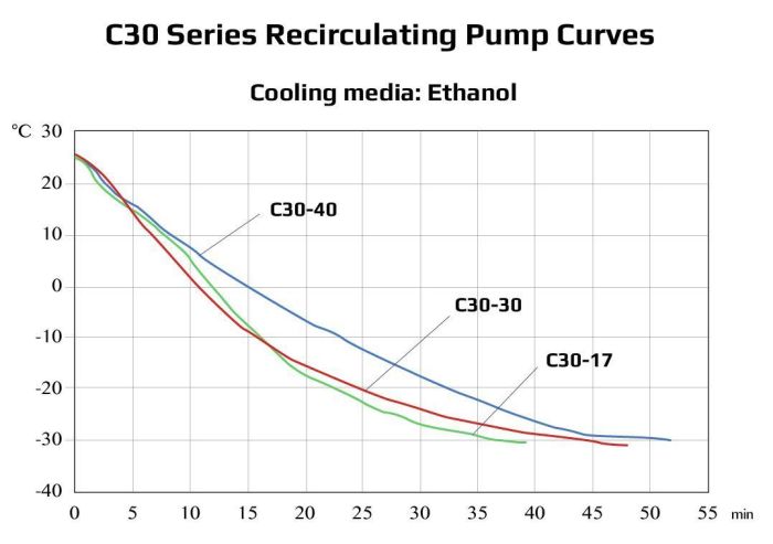 Across International Ai -30°C 17L Recirculating Chiller with 20L/Min Centrifugal Pump