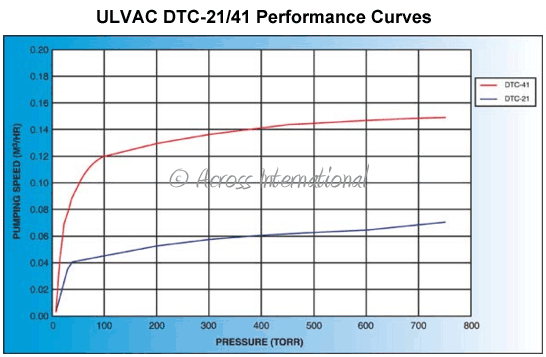 ULVAC DTC-41 110V 1.6 cfm 2-Stage Chemical-Duty Diaphragm Pump TUV